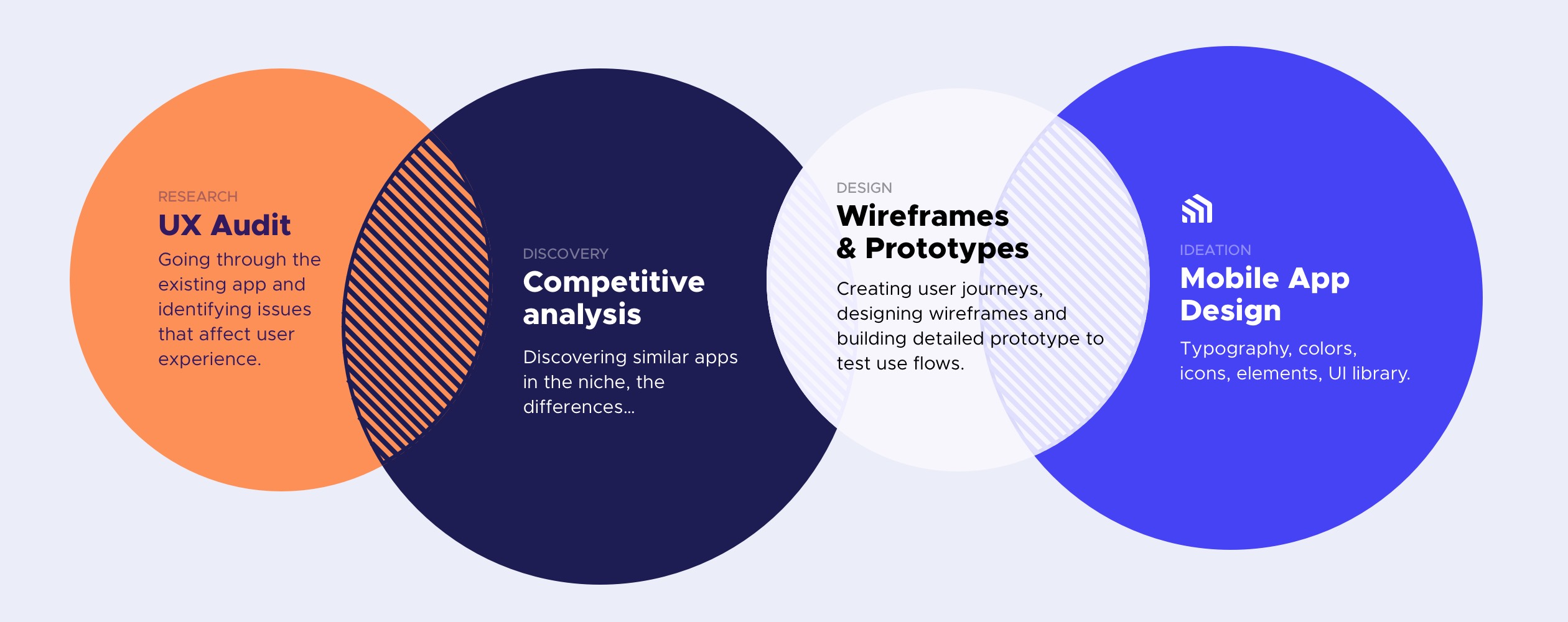 Product Design in Stages