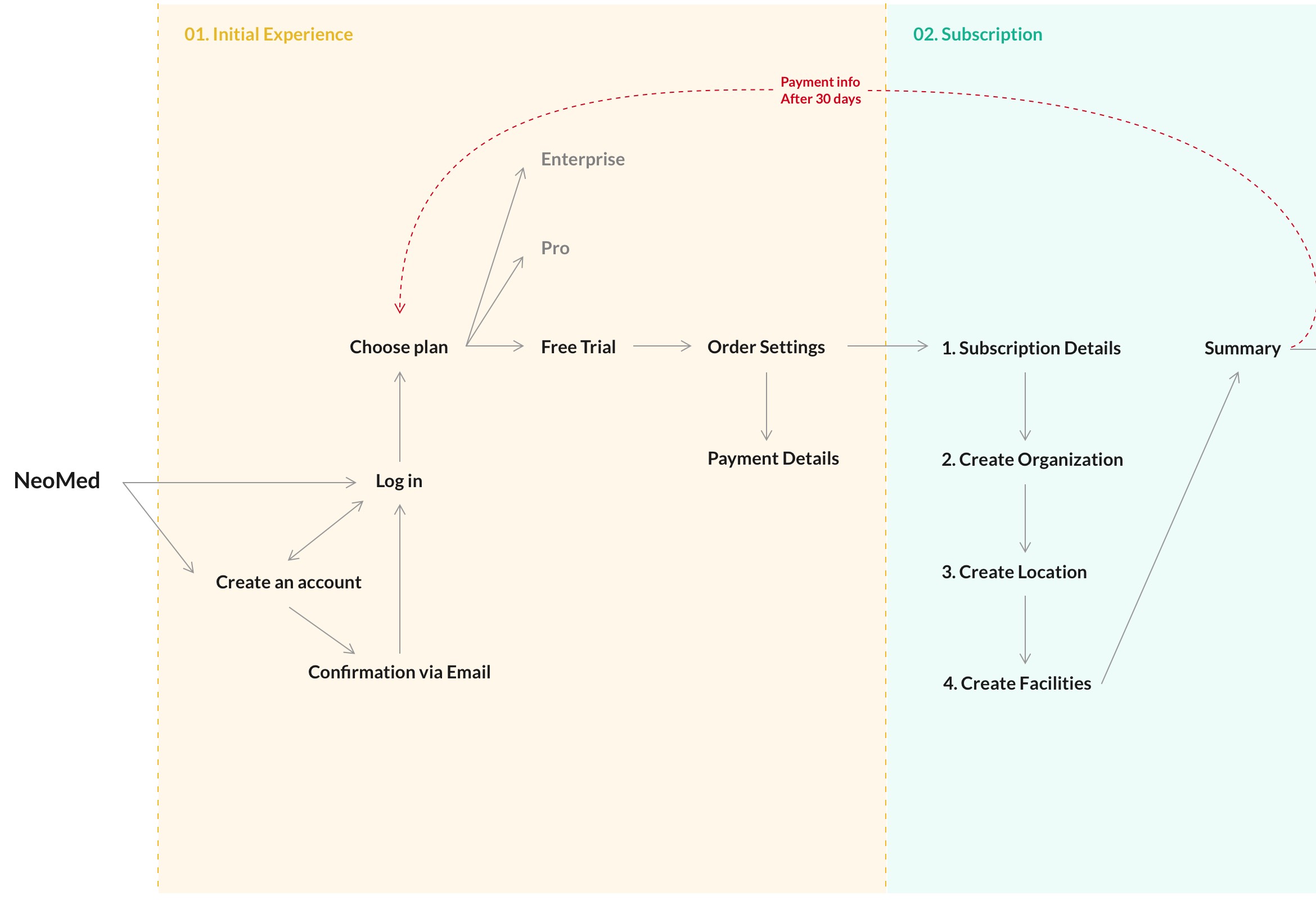 Business logic design